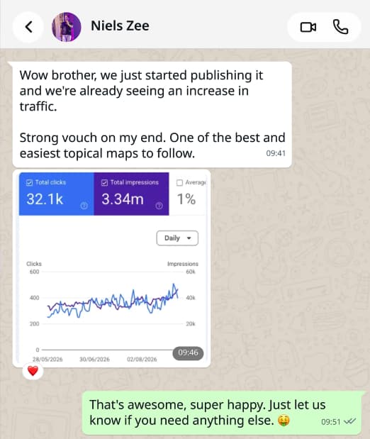 WhatsApp message from Niels Zee: we just started publishing it and we are already seeing an increase in traffic. Strong vouch on my end, one of the best and easiest topical maps to follow. Attached is his Search Console panel showing 32.1 thousand clicks and 3.34 million impressions.