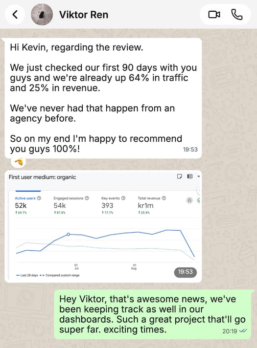 WhatsApp message from Viktor Ren: we just checked our first 90 days with you guys and we are already up 64% in traffic and 25% in revenue. We have never had that happen from an agency before. So on my end I am happy to recommend you guys 100%. Attached is his analytics panel showing 52 thousand active users up 64.7%, 54 thousand engaged sessions up 87.8%, 393 key events, and 1 million kronor in revenue up 25.8%.