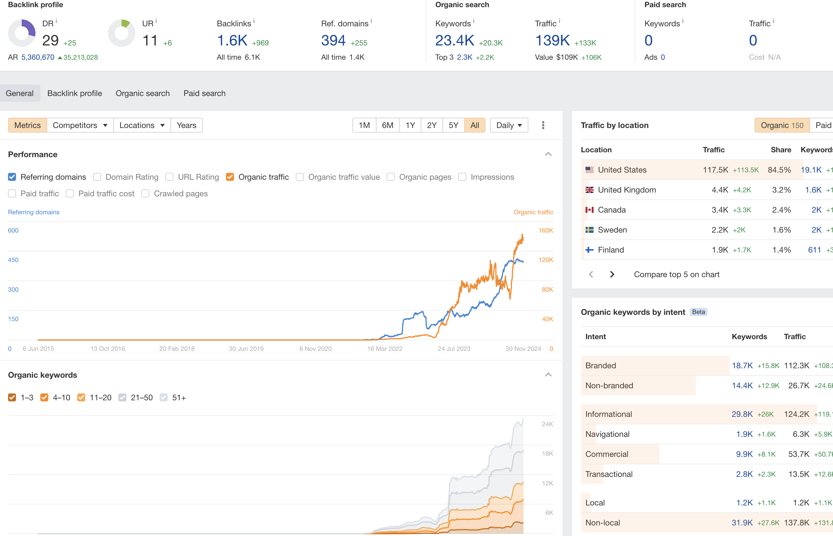 Ahrefs Site Explorer showing organic traffic of 139 thousand a month, up 133 thousand, and 23.4 thousand keywords, up 20.3 thousand, with the traffic curve rising from near zero.