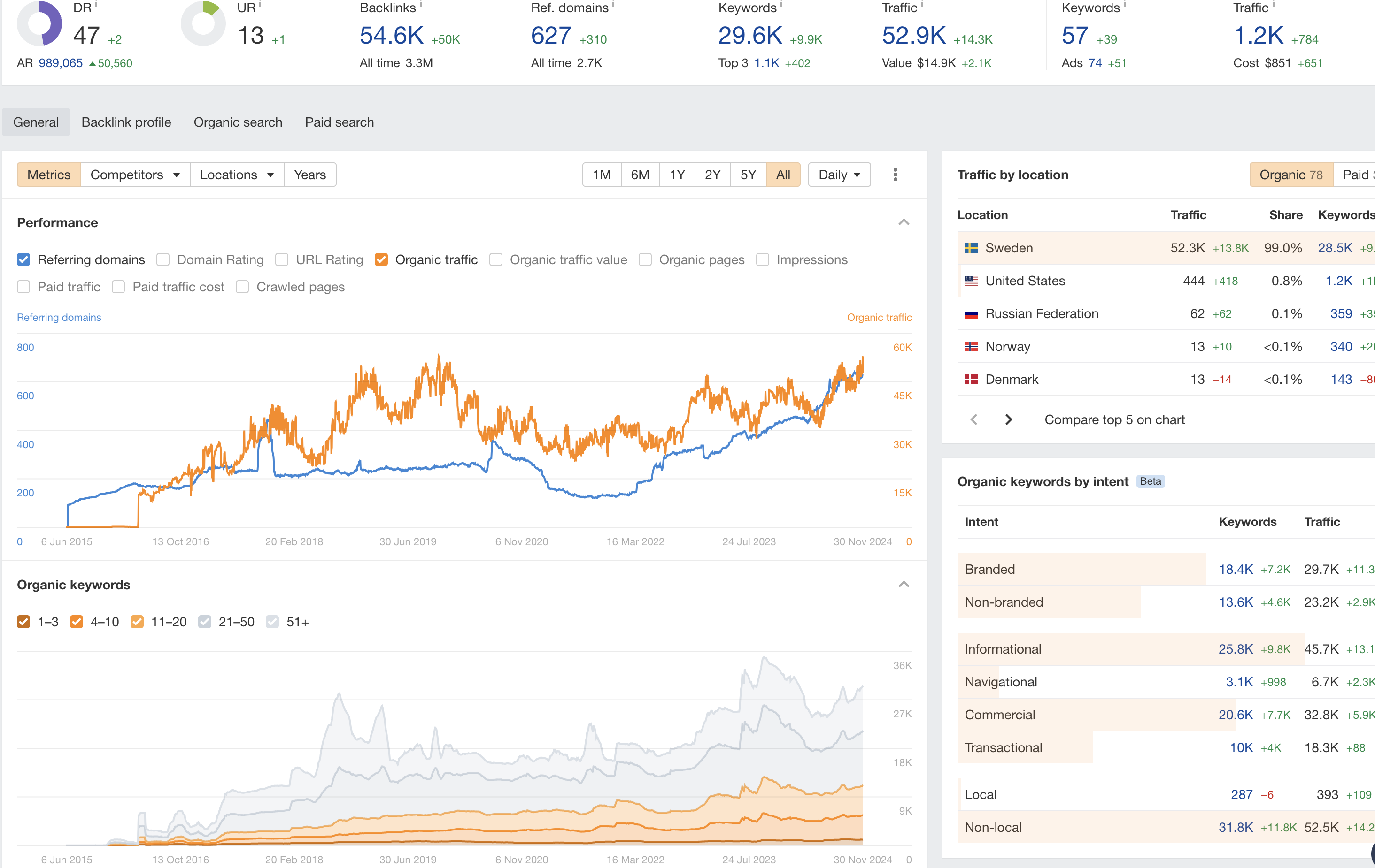 Ahrefs Site Explorer showing organic traffic of 52.9 thousand a month, up 14.3 thousand, 29.6 thousand keywords and 627 referring domains.