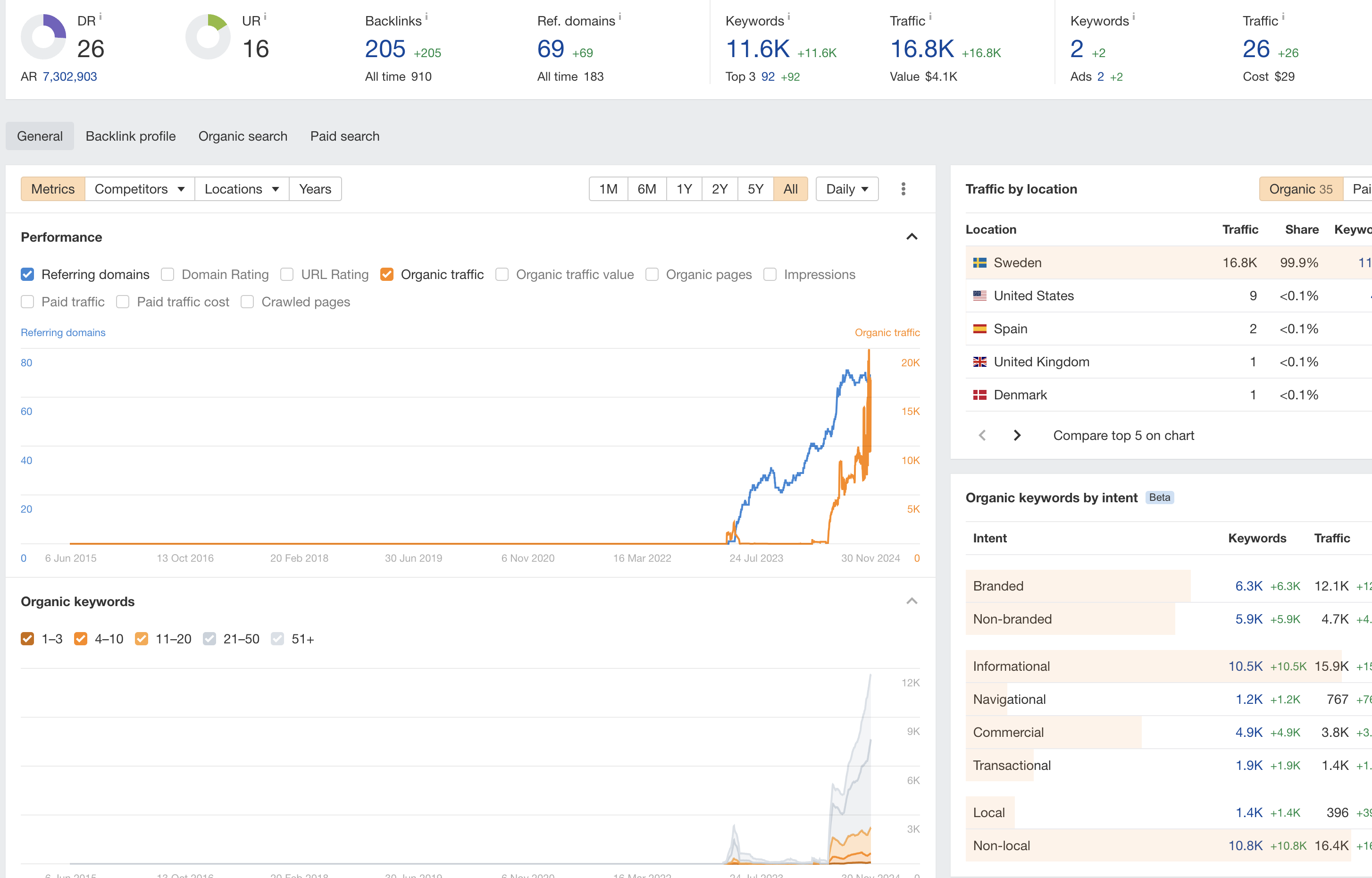 Ahrefs Site Explorer showing organic traffic of 16.8 thousand a month, all of it gained, and 11.6 thousand keywords from a standing start.