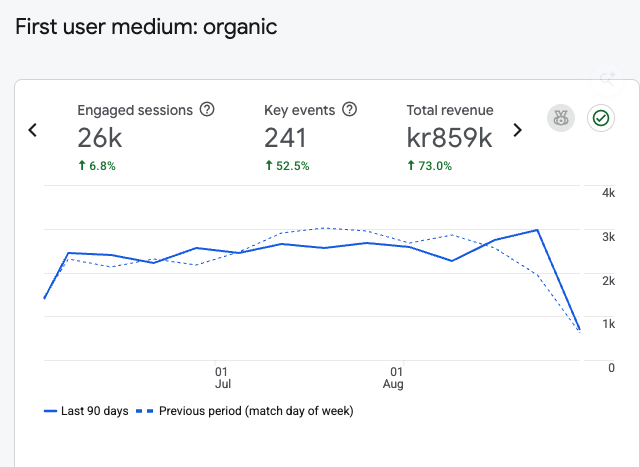 Google Analytics filtered to organic: 26 thousand engaged sessions, 241 key events up 52.5%, and 859 thousand kronor of revenue, up 73%.