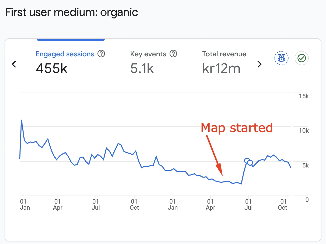 Google Analytics, first user medium organic: 455 thousand engaged sessions, 5.1 thousand key events and 12 million kronor of revenue. Weekly organic sessions slide from about 7 thousand to about 2 thousand, then jump to 5 to 6 thousand a few weeks after the point marked Map started.