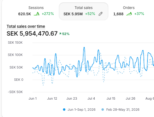 Shopify dashboard showing 620.5 thousand sessions up 272%, 5.95 million kronor in total sales up 52%, and 1,688 orders up 37%.