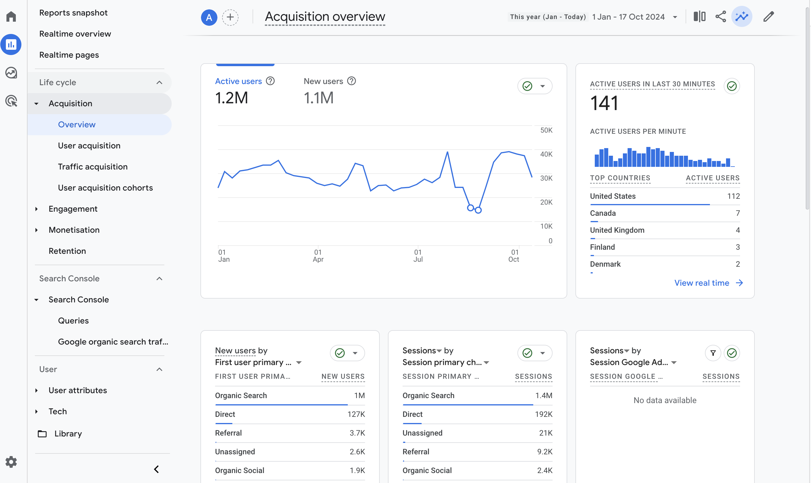 Google Analytics acquisition overview showing 1.2 million active users and 1.1 million new users for the year, of which 1 million came from organic search.