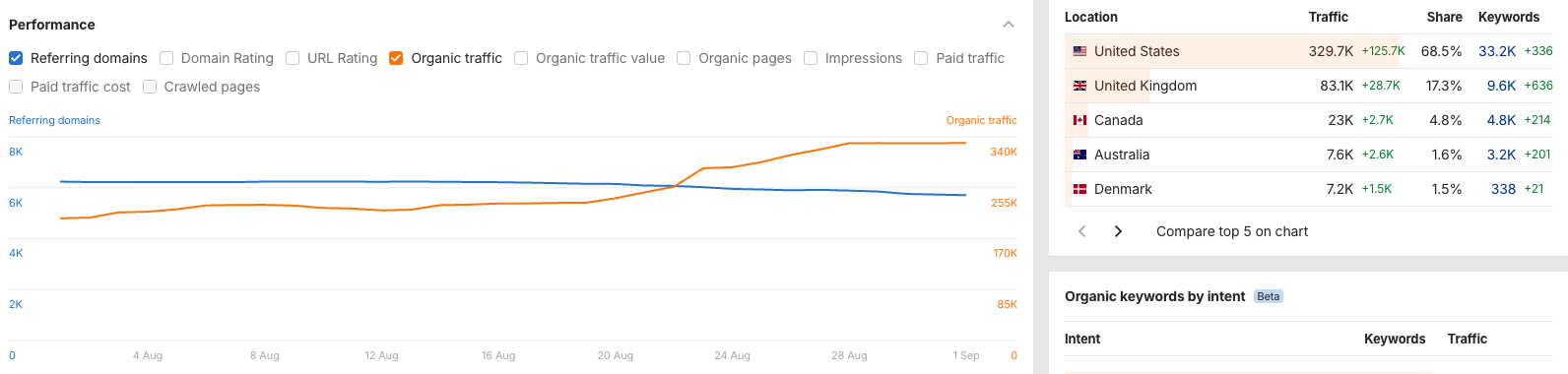 Ahrefs traffic by location showing 329.7 thousand organic visits a month from the United States, up 125.7 thousand, and 83.1 thousand from the UK, beside an organic traffic curve stepping up to 340 thousand.